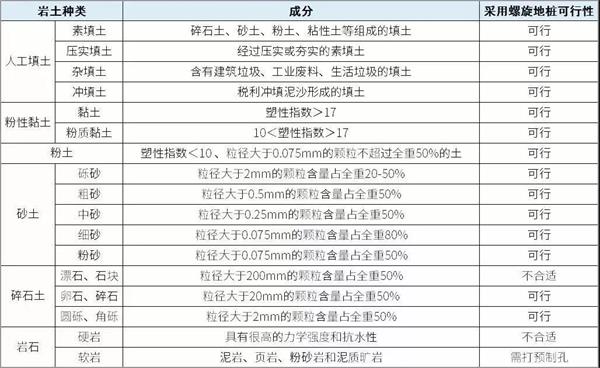 保定大棚螺旋地桩产品适用环境